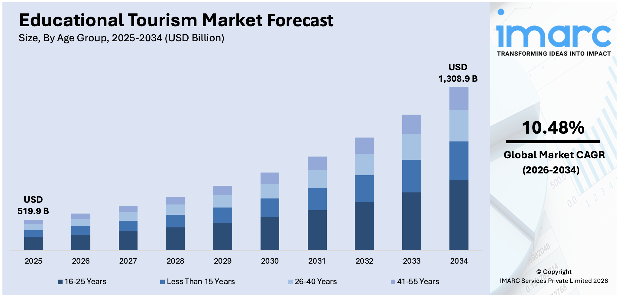 Educational Tourism Market Size